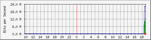 103.212.235.17_ether7 Traffic Graph