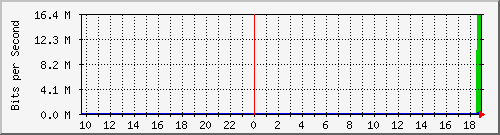103.212.235.17_ether8 Traffic Graph