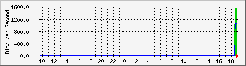 103.212.235.17_vlan-12 Traffic Graph