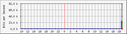 103.212.235.17_vlan-13 Traffic Graph