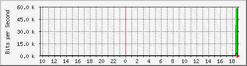 103.212.235.17_vlan-18 Traffic Graph
