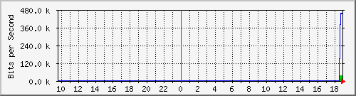 103.212.235.17_vlan-20 Traffic Graph