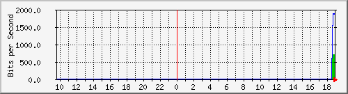 103.212.235.17_vlan-25 Traffic Graph