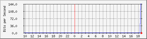 103.212.235.17_vlan-34 Traffic Graph
