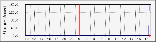 103.212.235.17_vlan_-26 Traffic Graph